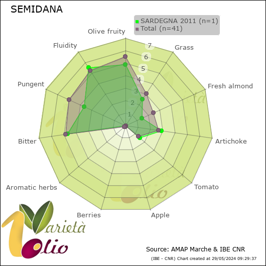 Profilo sensoriale medio della cultivar  SARDEGNA 2011
